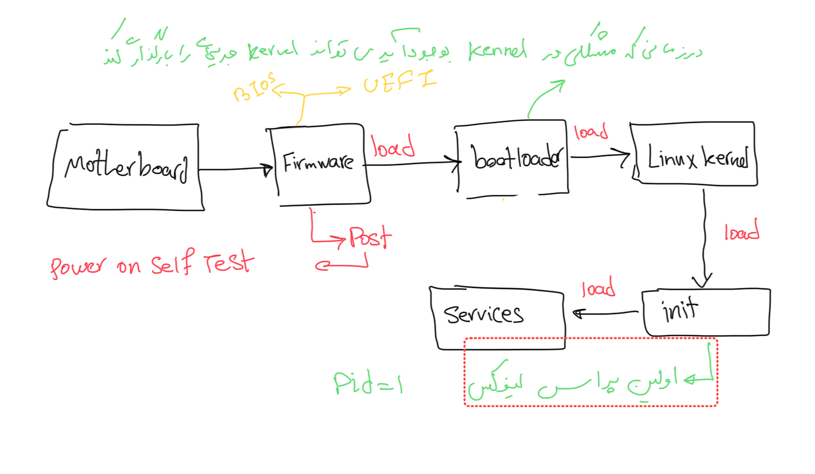 قسمت اول آموزش لینوکس - بوت شدن در لینوکس